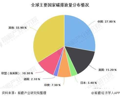 全球主要国家碳排放量分布情况